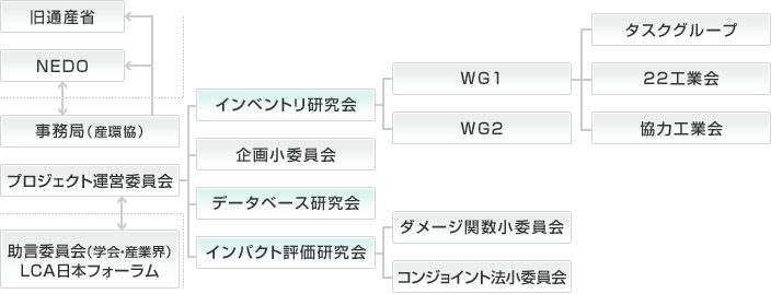 LCAプロジェクトの概要<