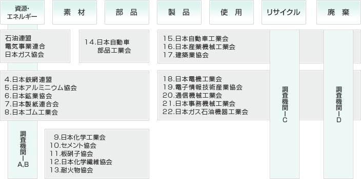 １）工業会インベントリデータ