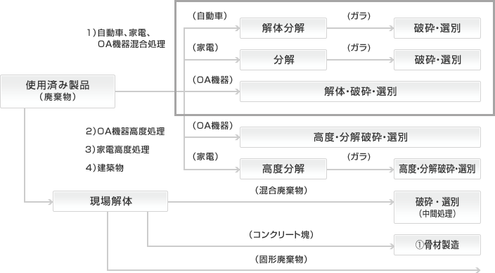 ２）静脈部門でのインベントリデータ調査