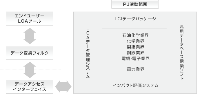 （２）LCAデータベースシステム開発