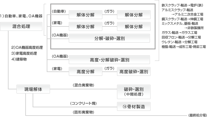 棄処分のフローとＬＣＩ用データ