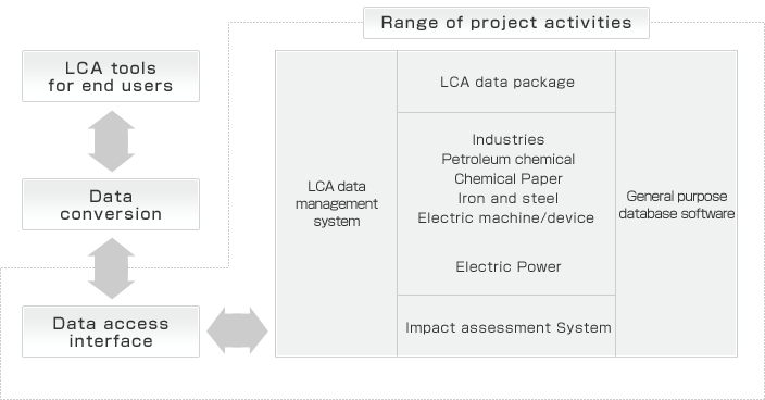 Fig.2 Concept of LCA Database