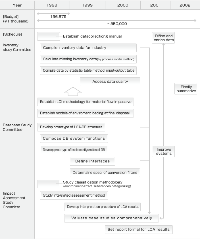 Fig.3 Budget and Schedule of LCA Project